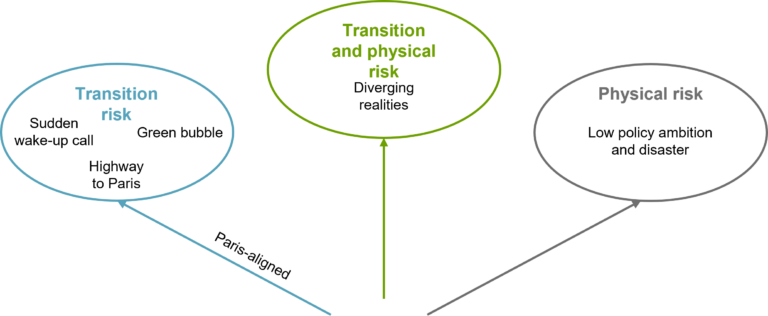 Übersicht über die kurzfristigen Szenarien des NGFS.