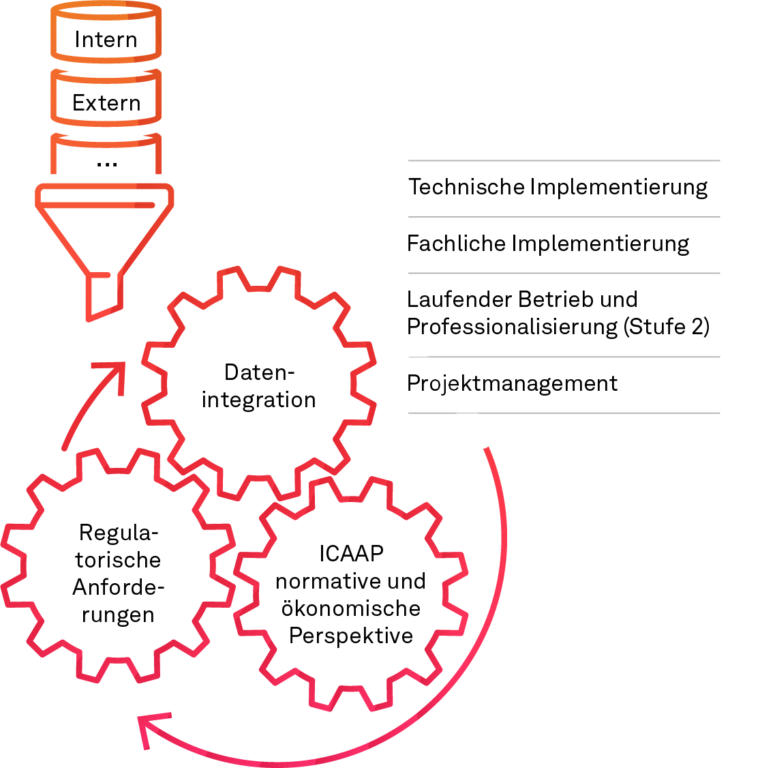 Übersicht der Projektvorgehensweise