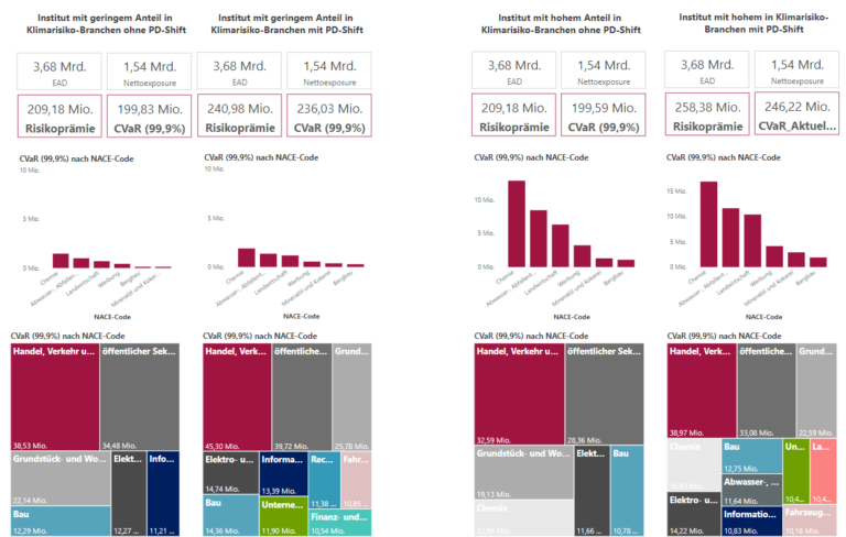 Stressszenario Rechnungen für das transitorische Bonitätsrisiko für Institute mit unterschiedlichen Branchenallokationen