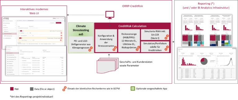 Zielbild für die „neue“ Adressrisikomessung ORRP CreditRisk ergänzt um Climate Stresstesting aaS
