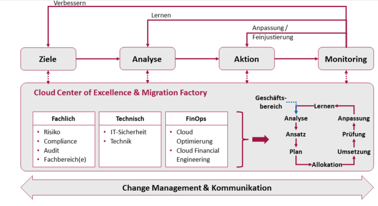 Cloud-Strategie und Cloud Center of Excellence in der Betrachtung