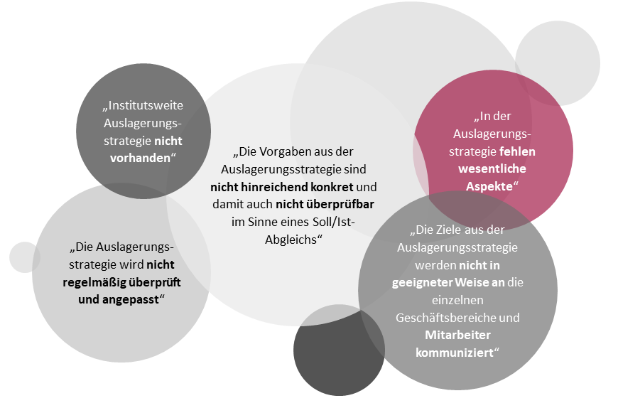 Auslagerungsstrategie, Findings aus der Prüfpraxis