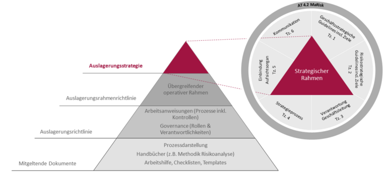 Auslagerungsstrategie, Best Practice