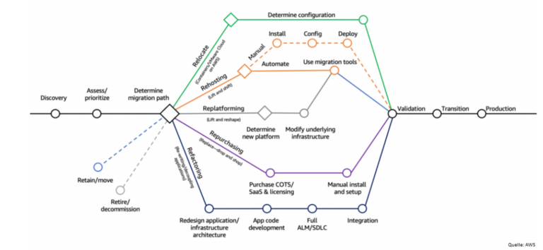 Clodu-Strategie, die 7Rs der Cloud-Migration