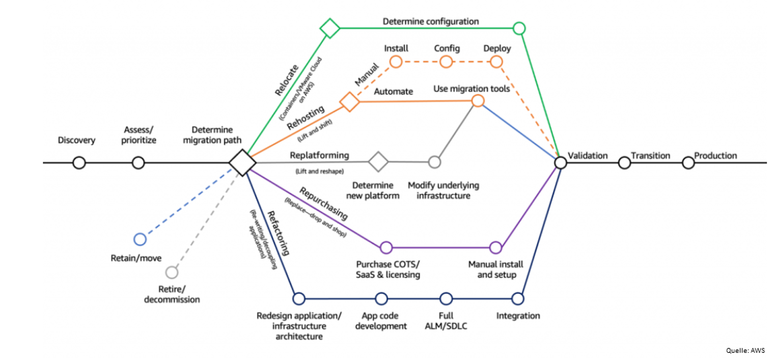 Clodu-Strategie, die 7Rs der Cloud-Migration