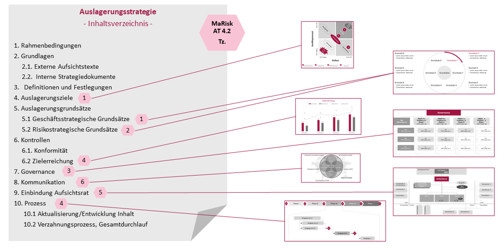 Auslagerungsstrategie, wesentliche Inhalte