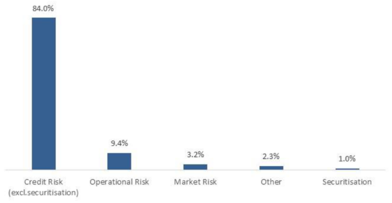 RWA-Zusammensetzung (EU/EWR) nach Risikoarten bei Kreditinstituten