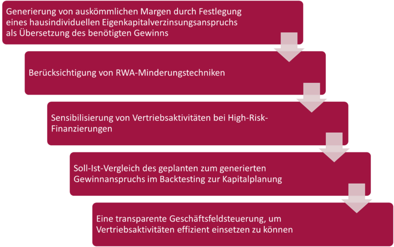 Faktoren zur Einbindung eines RWA-orientierten Pricings