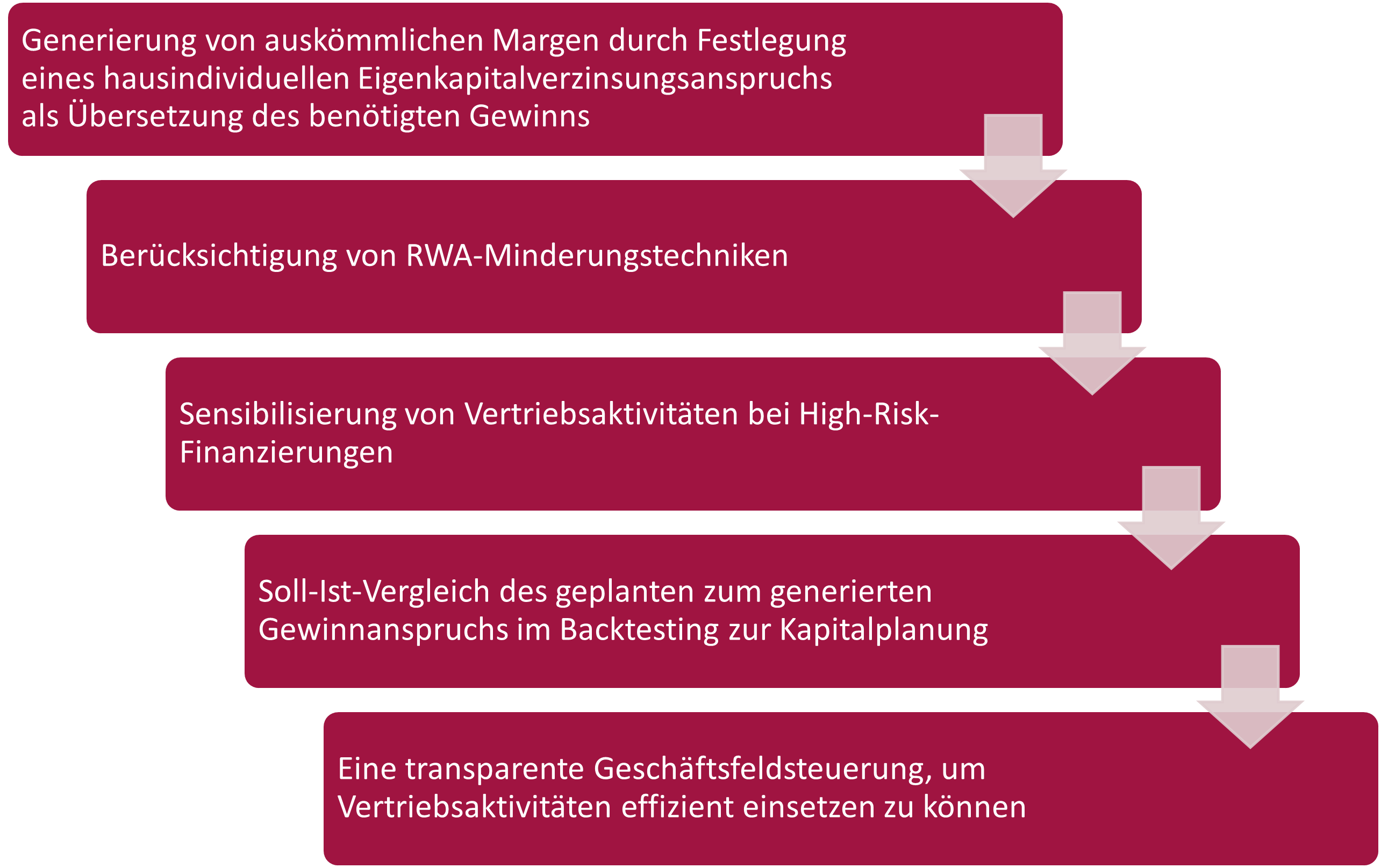 Faktoren zur Einbindung eines RWA-orientierten Pricings