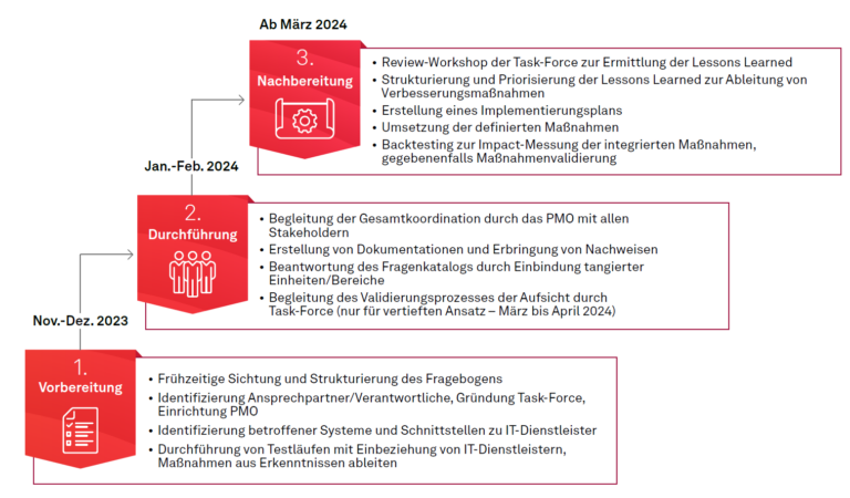 Dreistufiger Ansatz für eine erfolgreiche Durchführung des Cyer-Resilience-Stresstests