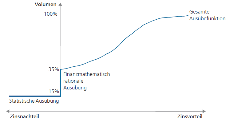 Optionsausübung - kumulierte Ausübefunktion