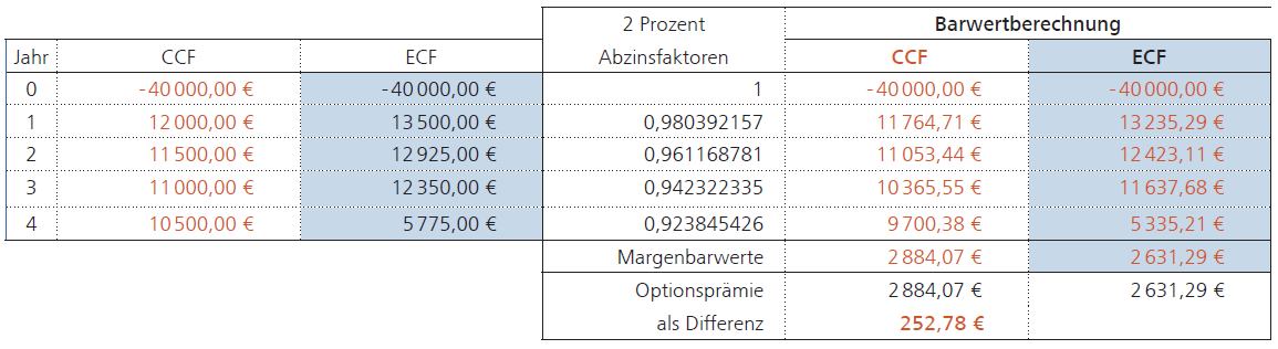 Vergleich der Margenbarwerte