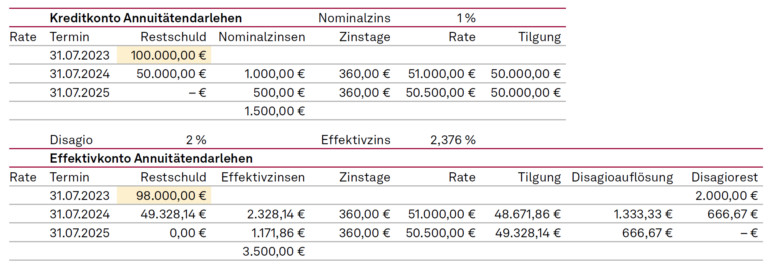 Vorfälligkeitsentschädigung, VE, Ausgangsdaten