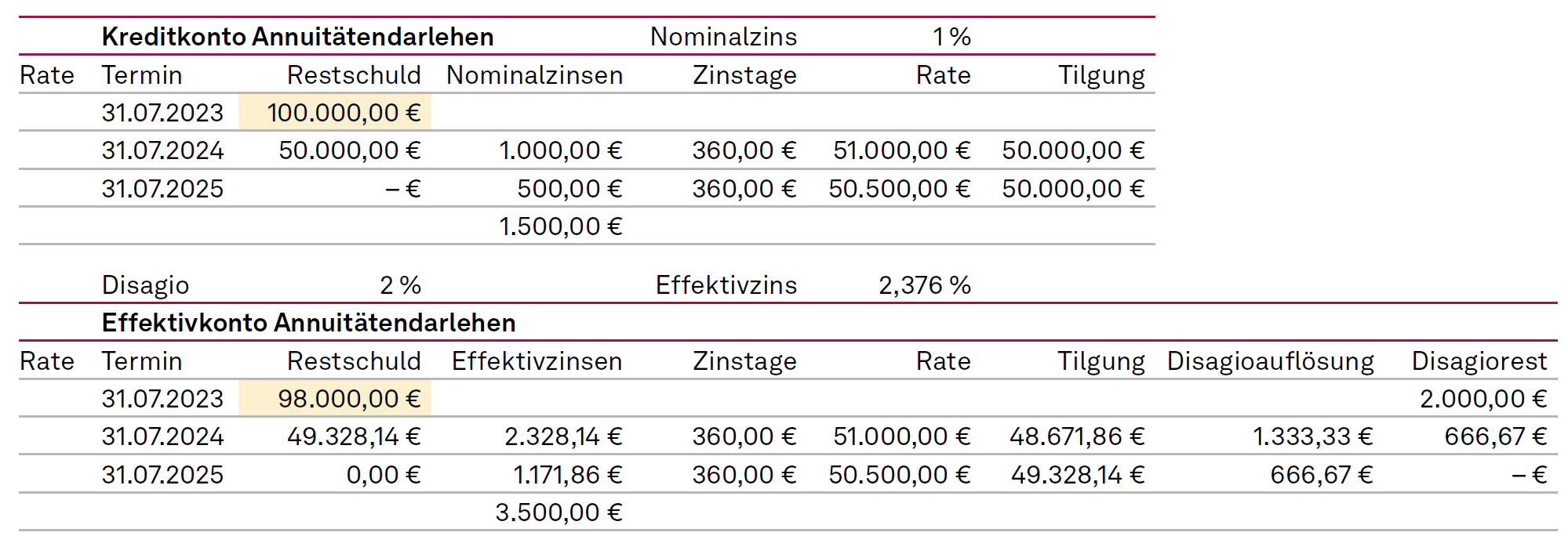 Vorfälligkeitsentschädigung, VE, Ausgangsdaten
