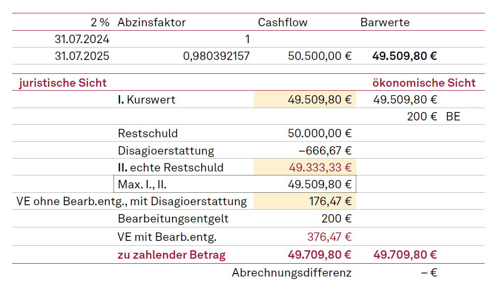Vorfälligkeitsentschädigung und Disagioerstattung (Fall a)