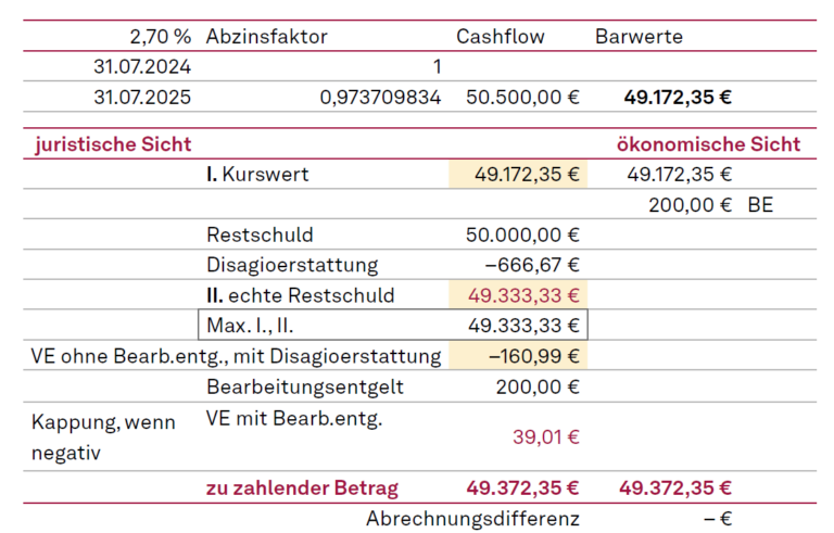 Darstellung Negative Vorfälligkeitsentschädigung mit Verrechnung des Bearbeitungsentgelts (Fall b)