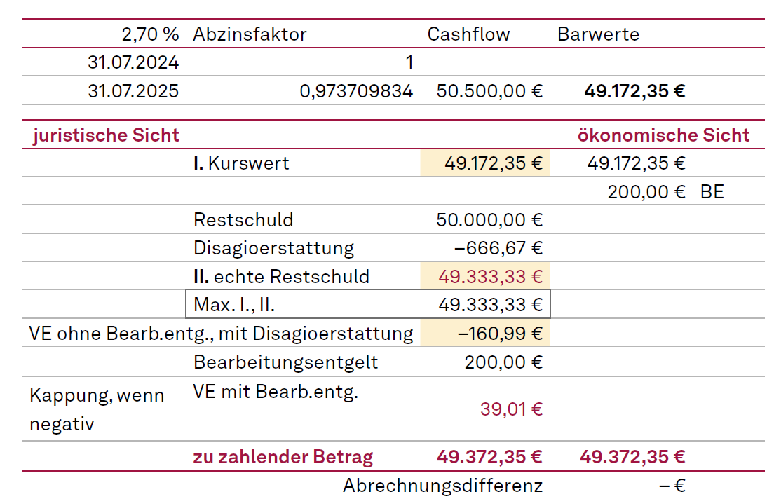 Darstellung Negative Vorfälligkeitsentschädigung mit Verrechnung des Bearbeitungsentgelts (Fall b)
