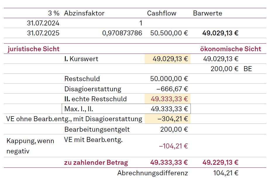 Negative Vorfälligkeitsentschädigung mit Kappung des Bearbeitungsentgelts (Fall c)