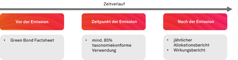 Abbildung Darstellung Berichts- und Informationspflichten im „Lebenszyklus“ Green Bond
