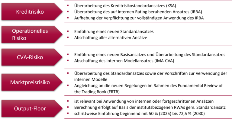 Wesentliche Änderungen aus der CRR III