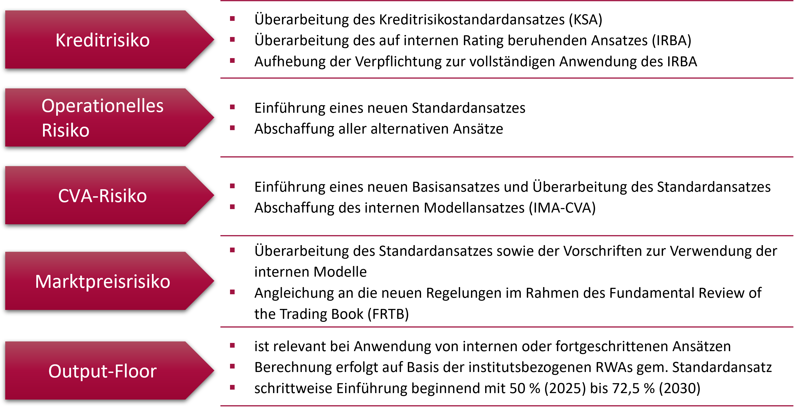 Wesentliche Änderungen aus der CRR III