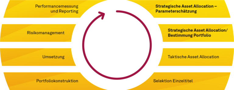 Einordnung der strategischen Asset Allocation in den ganzheitlichen Investmentprozess