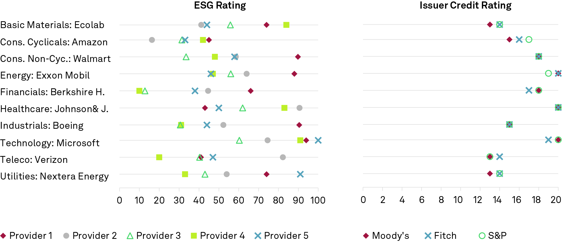 ESG-Rating im Vergleich zum Emittentenrating