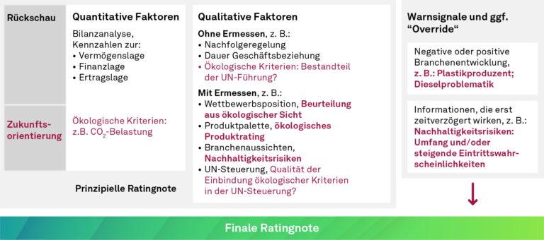 Nachhaltigkeit im Firmenkundenrating