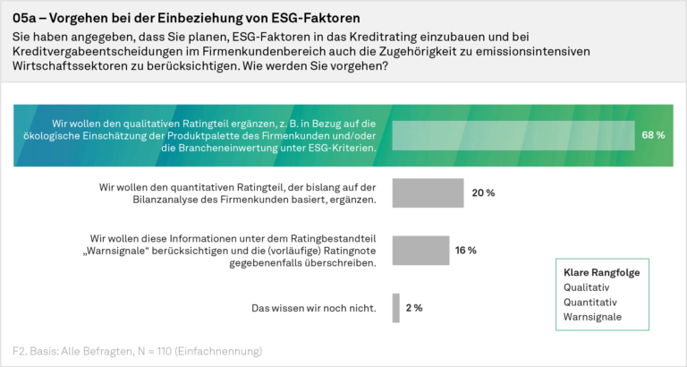 Beabsichtigte Anpassungen im Kreditrating (Studienergebnis)