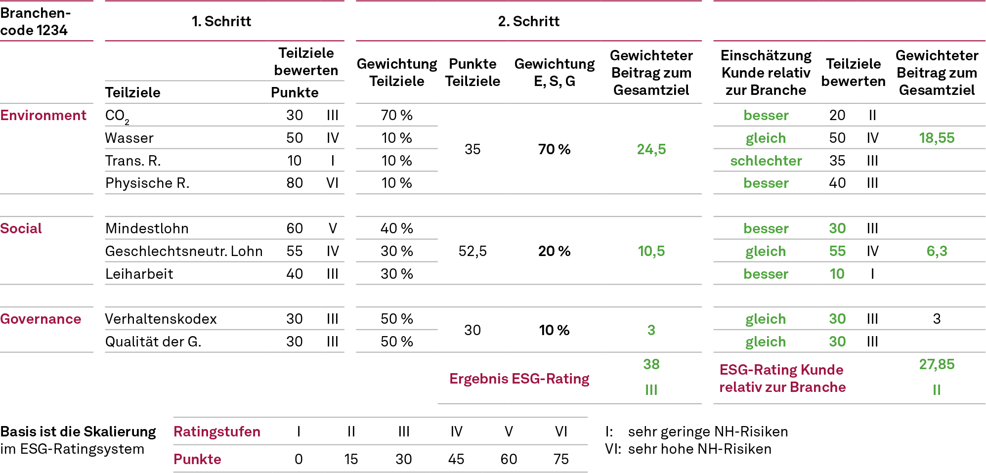 Branchenbezogenes ESG-Rating und Einordnung eines Firmenkunden