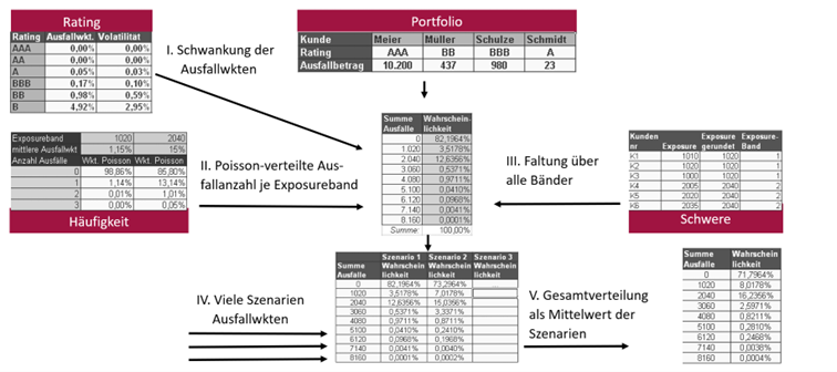 ökonomische Perspektive, Modellablauf EAD-basiertes Portfoliomodell CreditRisk+