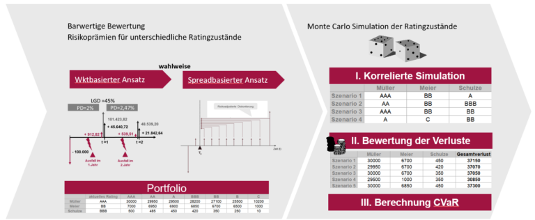 Ökonomische Adressrisikomessung, Modellablauf mit Monte-Carlo-Simulation