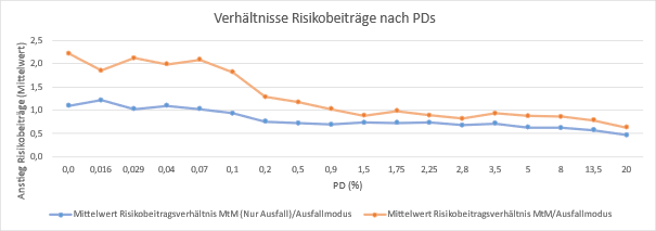Veränderung der Risikobeiträge durch Einführung des barwertigen binären MtM-Modus im Vergleich zu einer barwertigen Migrationsrisikoeinführung auf einem Beispielportfolio