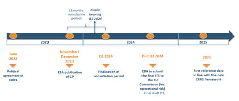 NL Aufsichtsrecht & Meldewesen 12/2023,, Grafik, The EBA consults on the amendments to the Pillar 3 disclosure and supervisory reporting frameworks in the context of the implementation of the Basel III re-forms in the EU