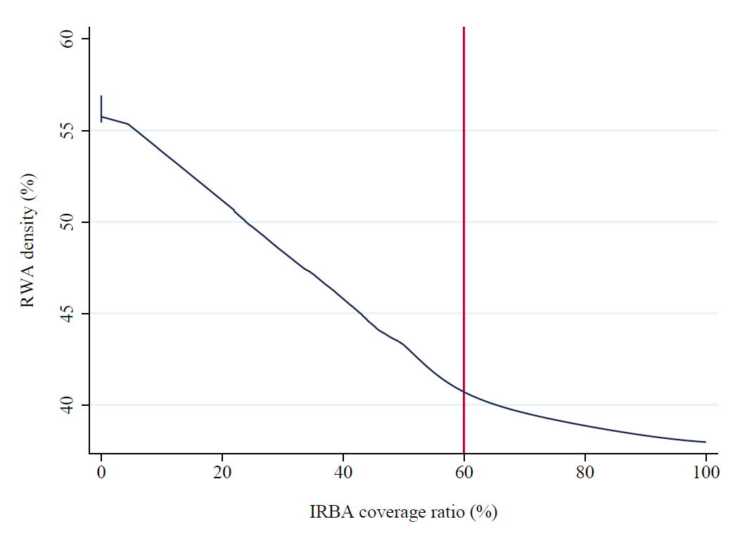 RWA-Dichte über IRBA-Abdeckungsgrad