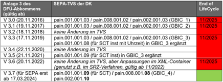 pain.001, pain.008, SEPA Life Cycle,