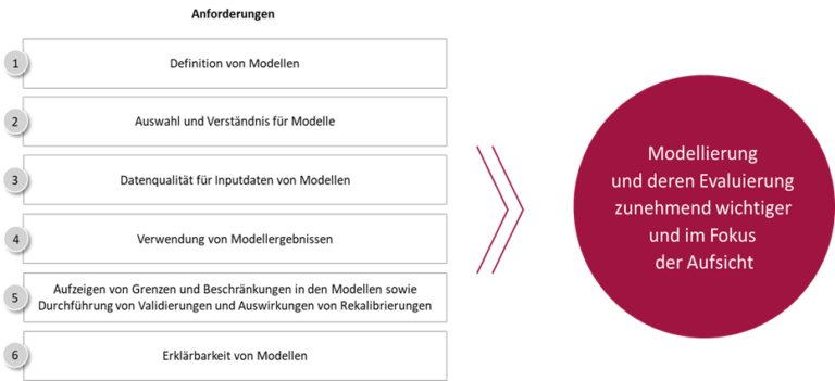 Verwendung von Modellen in der MaRisk