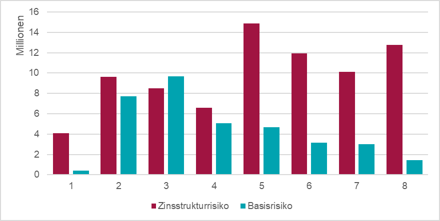 Zinsstruktur- und Basisrisiko für unterschiedliche Laufzeiten