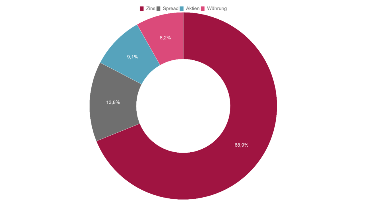 Aufteilung des Gesamtrisikos auf die Unterrisikoarten