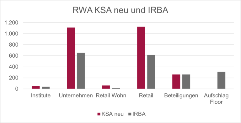 RWA KSA neu und IRBA