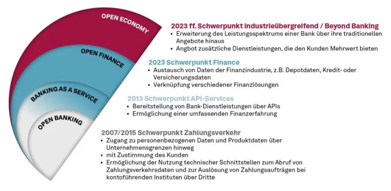 FIDA Zeitentwicklung