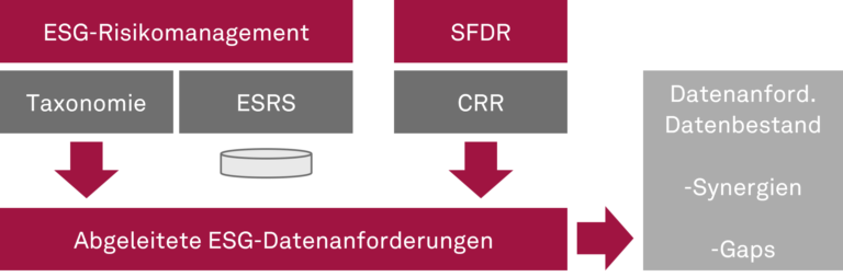 Doppelte Wesentlichkeit_Schaubild ESG-Risikomanagement