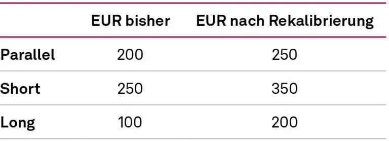 Euro nach Rekalibrierung, Zinsschock, NEWS 01/2024