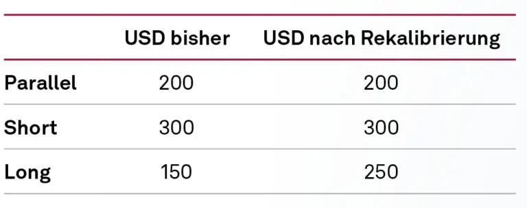 USD nach Rekalibrierung, Zinsschock, NEWS 01/2024