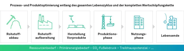 Life-Cycle-Konzept, Immobilienbewertung, eva.real