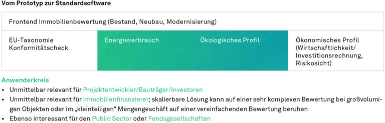 Abbildung 2: Weiterentwicklung des Prototyps eva.real zur Standardsoftware