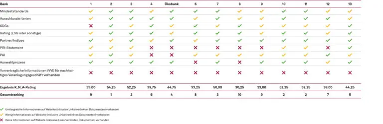 Ranking nachhaltige Veranlagung (12 österreichische Banken, 1 deutsche Ökobank)