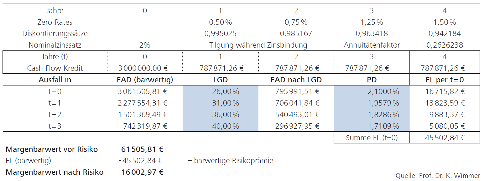 Kreditrisikokosten auf Basis der bankinternen Ausfallwahrscheinlichkeiten