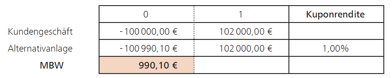 Kalkulation ohne Steuern