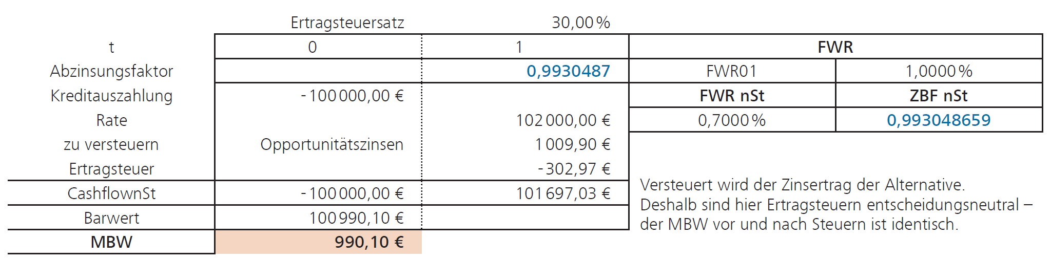 Kalkulation mit Steuern – entscheidungsneutral